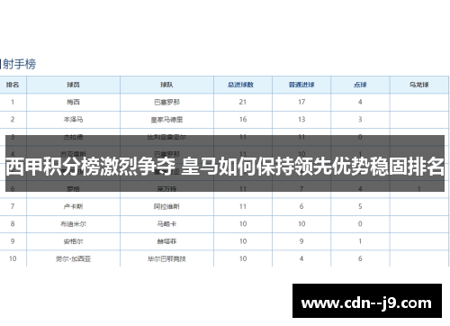 西甲积分榜激烈争夺 皇马如何保持领先优势稳固排名 西甲积分榜激烈争夺 皇马如何保持领先优势稳固排名